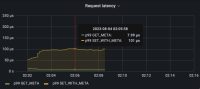 7.2.1-5793 c2 request latency-1.png