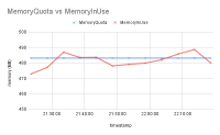 MemoryQuota vs MemoryInUse.png