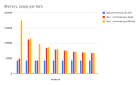 Memory usage per item.png